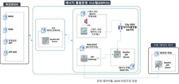 API를 이용한 이종시스템과의 데이터 교환 Data flow 구성