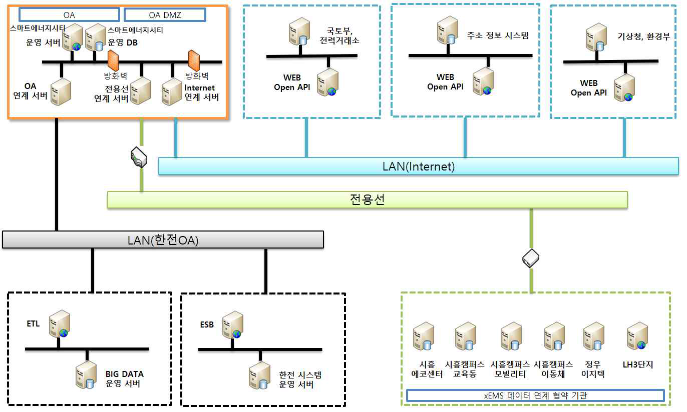 데이터 연계 시스템 구성도