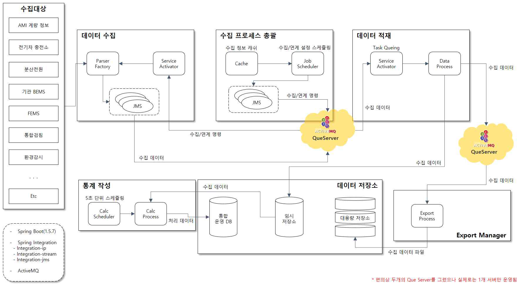 데이터 연계 모듈 구성 및 데이터 흐름