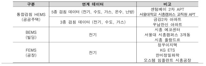 실증지 별 에너지 데이터 연계표