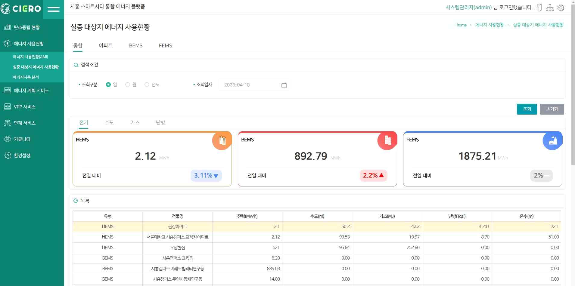 실증 대상지 에너지 사용현황