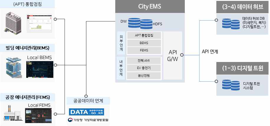 API 연계도