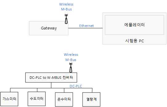 W-MBUS 테스트 베드