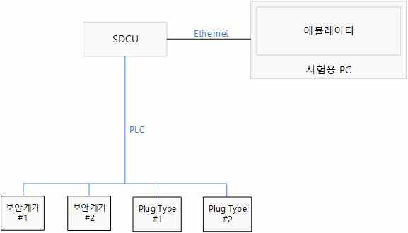 PLC 통신 테스트 베드