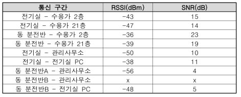 우남한신아파트 구간별 통신 테스트