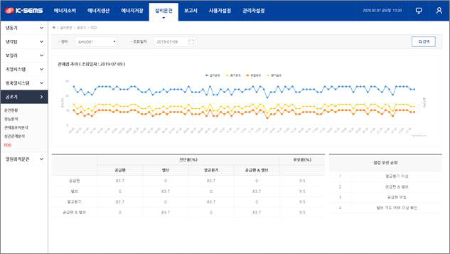 공조기 FDD 화면