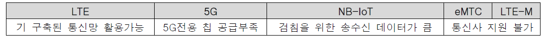 무선통신기술 지원 현황