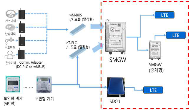 통합검침 네트워크 구성도