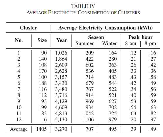 각 클러스터별 평균 전력 소모량