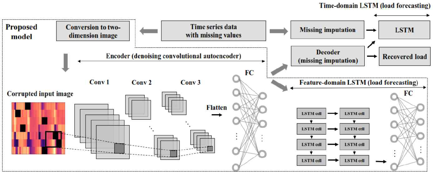 결측치에 강인한 예측을 위한 DCAE/LSTM 구조