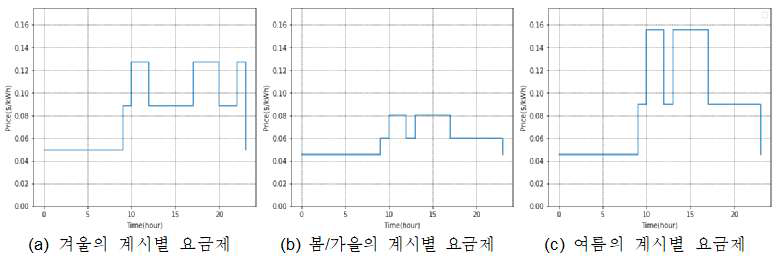 각 계절에 따른 계시별 요금제