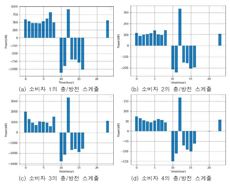 Case 1에서의 각 소비자의 충/방전 스케줄링 결과