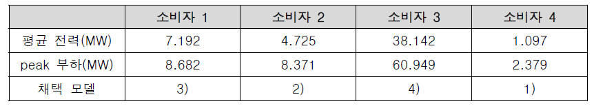 Case 1, 2에 대한 소비자별 평균 전력, peak 부하, 채택 모델