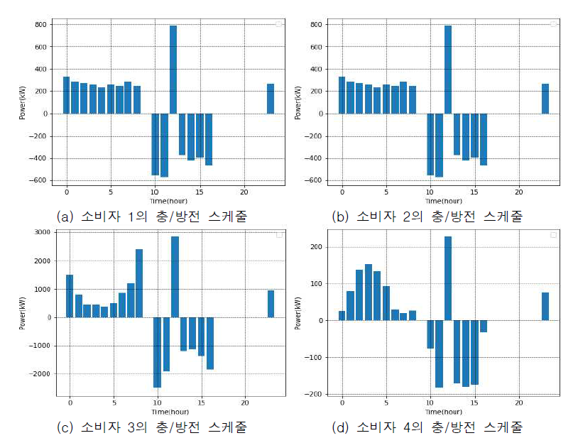 Case 2에서의 각 소비자의 충/방전 스케줄링 결과