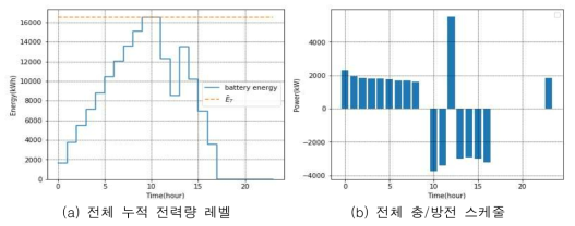 Case 3에서의 전체 누적 전력량 레벨 변화 및 충/방전 스케줄링 결과