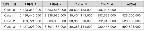 각 case에 따른 소비자의 1년 비용 및 사업자의 1년 수익