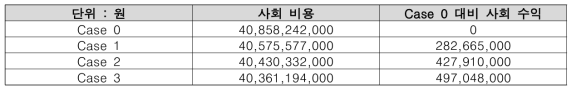 각 case에 따른 사회 비용 및 Case 0 대비 수익