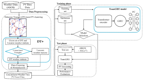 들로네 삼각분할 및 Transformer encoder를 적용한 태양광 발전량 예측 framework