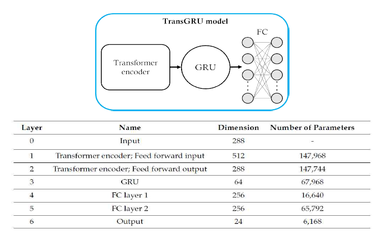 TransGRU 구조