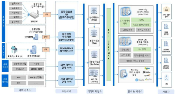 스마트시티 통합운영시스템