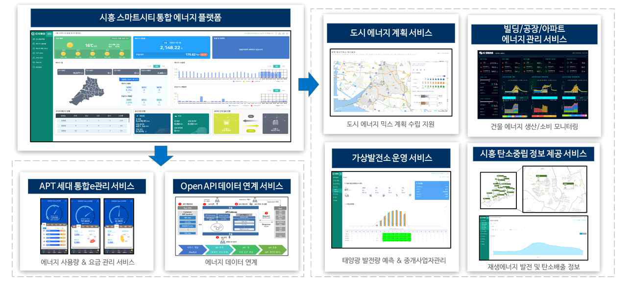 City EMS 도시 에너지 서비스 구성