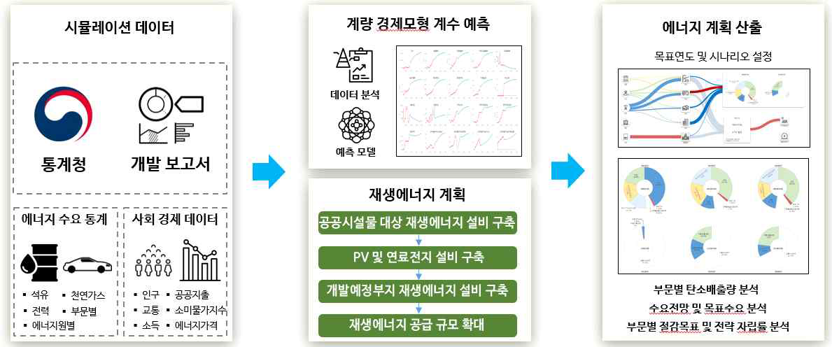 도시에너지 계획 구성도