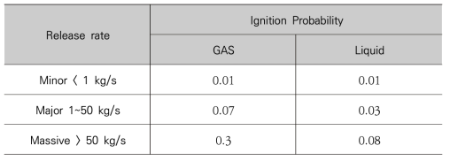 가연성 물질(LPG) 누출 시 점화확률