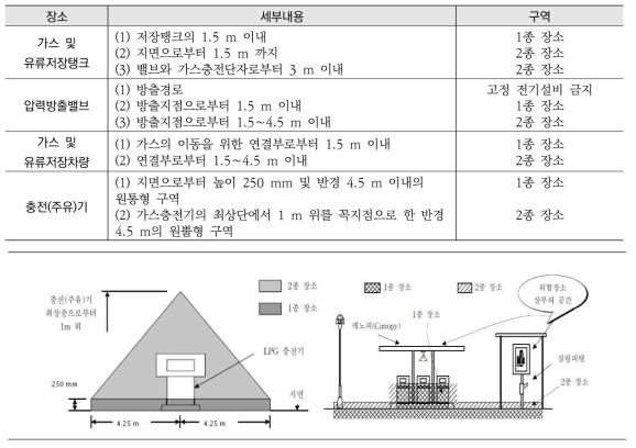 충전(주유)기의 위험장소 구분(KOSHA GUIDE E-13-2012)
