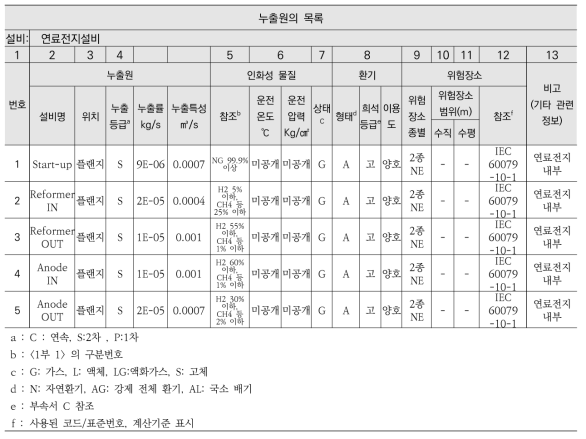 누출원의 목록(연료전지설비)