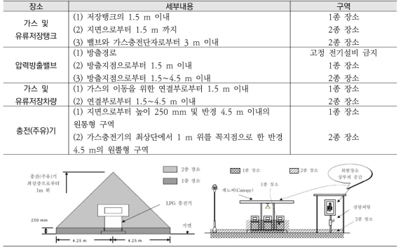 충전(주유)기의 위험장소 구분(KOSHA GUIDE E-13-2012)
