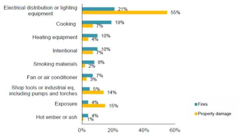 주유소/충전소 내 건축물 화재 주요원인(2014-2018년)