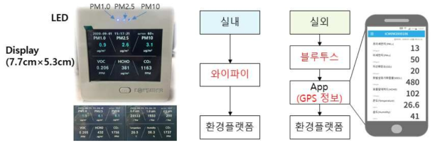 휴대형 미세먼지 측정기 시제품 및 실내외 통신방식 소개