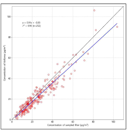 초미세먼지 국가측정망 측정과 중량법 측정 결과 1:1 비교