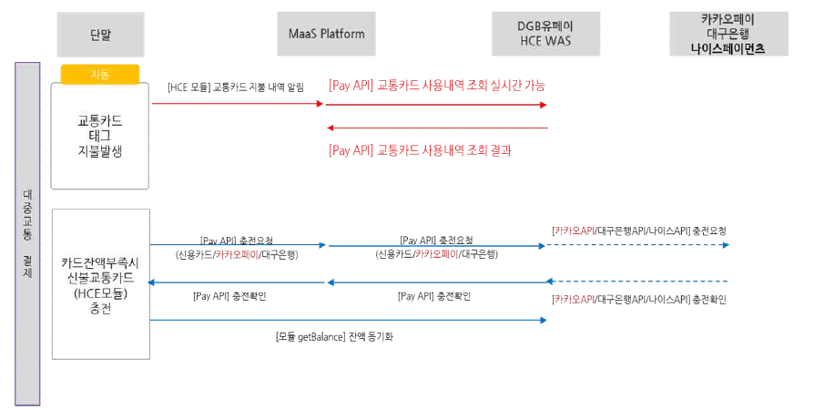 교통카드 지불 프로세스 (대중교통)