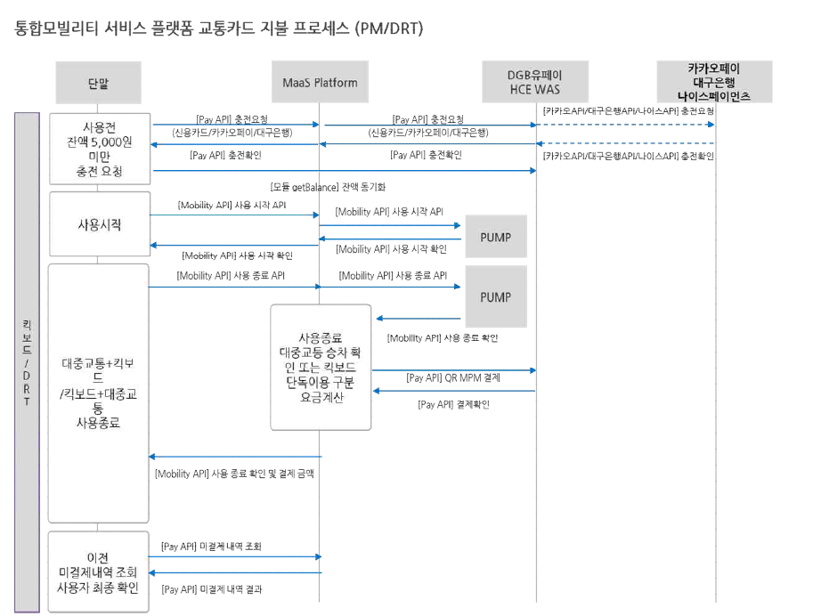 교통카드 지불 프로세스 (PM/DRT)