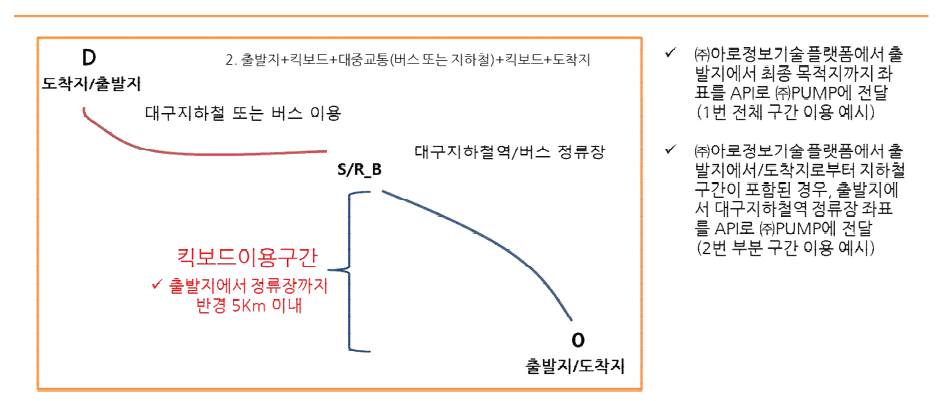 대중교통+킥보드 길찾기 정의