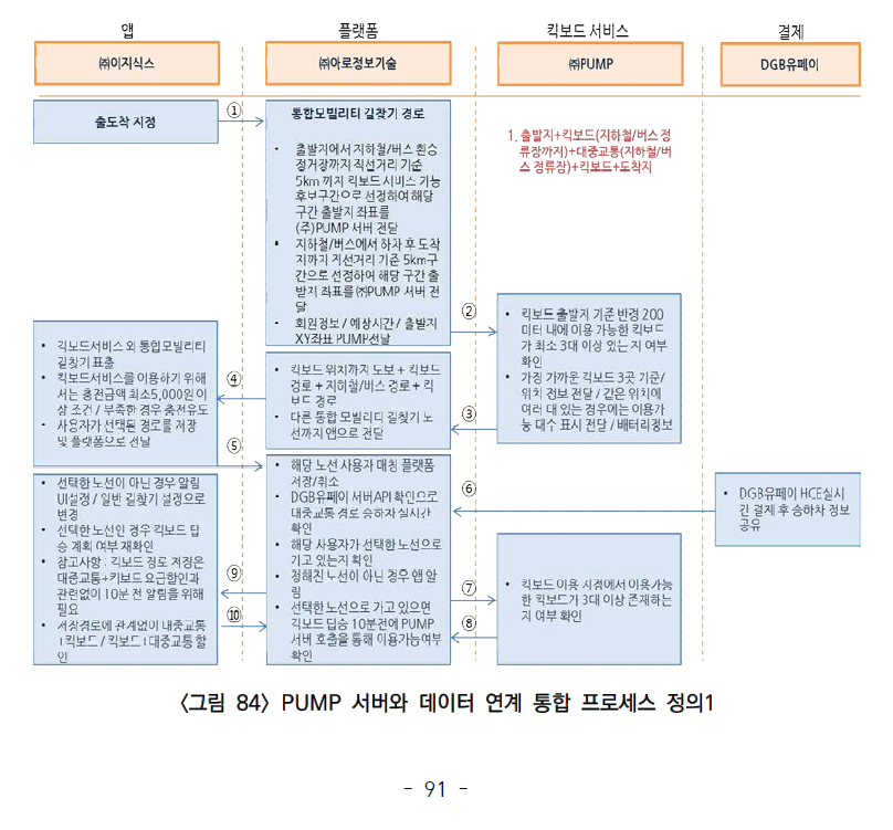 PUMP 서버와 데이터 연계 통합 프로세스 정의1