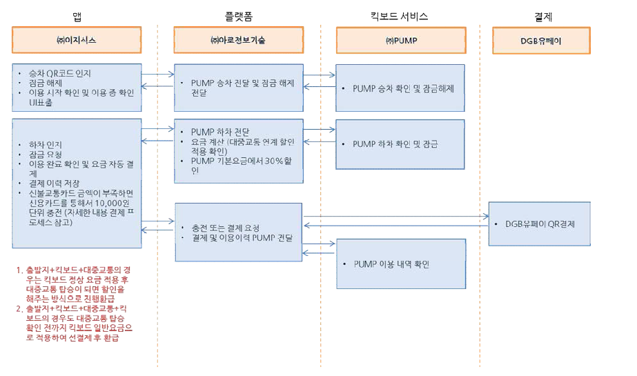 PUMP 서버와 데이터 연계 통합 프로세스 정의2