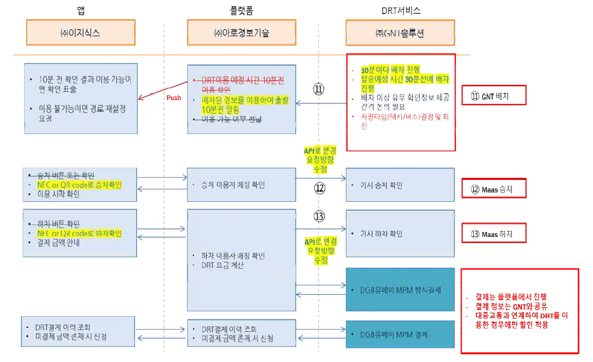 DRT 서버와 PUMP 서버 데이터 연계 프로세스2