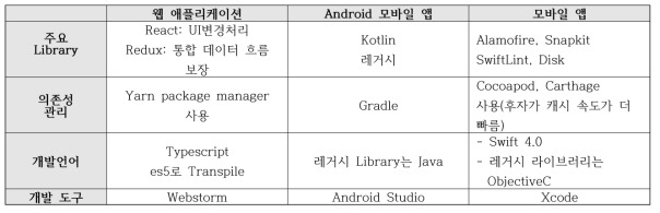 소프트웨어 개발 환경 및 사용 라이브러리, 프레임워크 정의