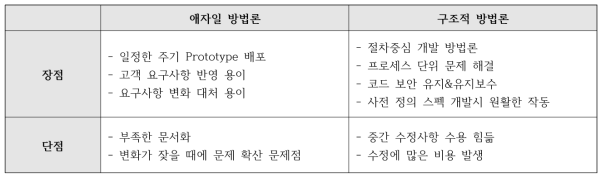 개발방법론 및 협업 방법론 장단점