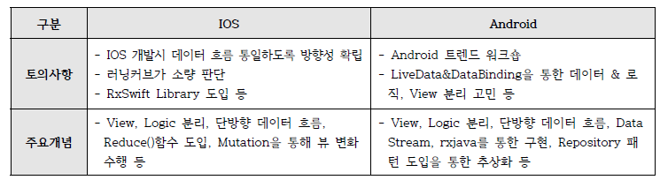 스마트 모빌리티 앱 개발 방법론 비교