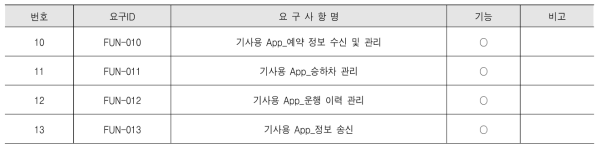 기사 App 요구사항 정의