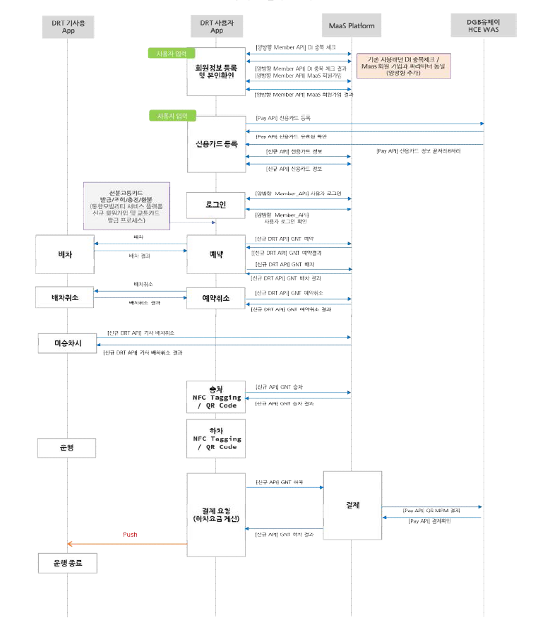 연계 프로세스 구성도