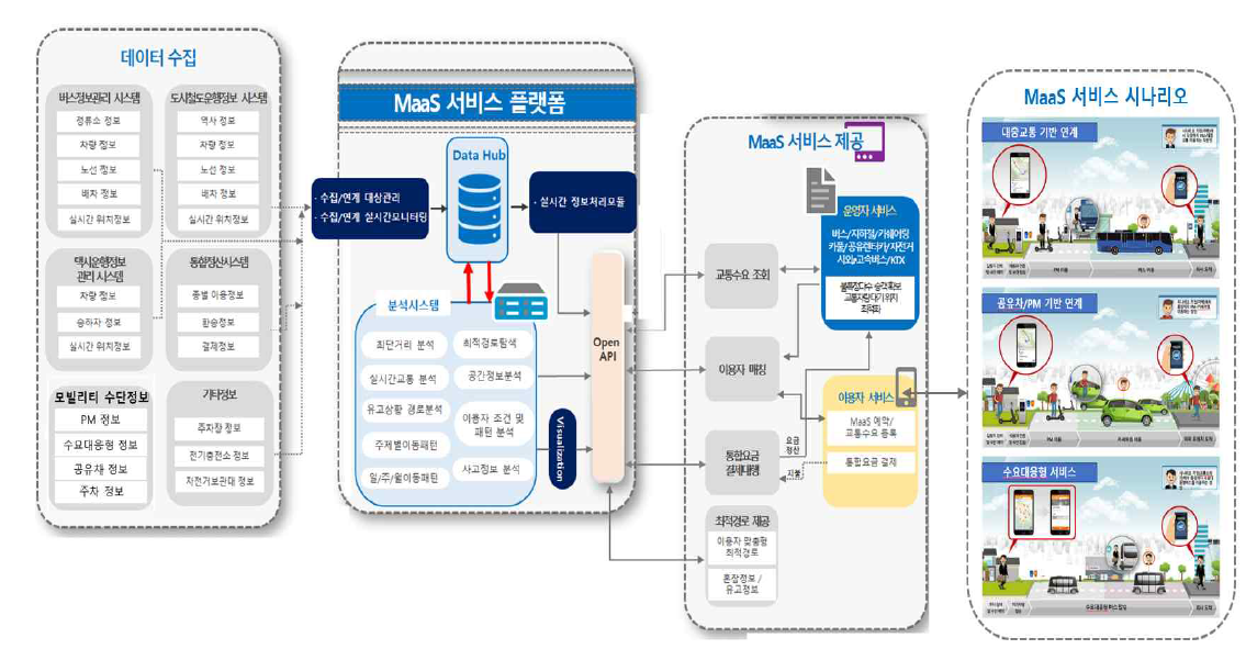 통합모빌리티 서비스(MaaS) 개념도