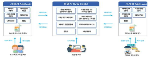 MaaS 플랫폼 및 DRT 연계 결과