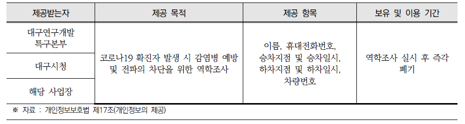 개인정보 제3자 제공 동의 내용