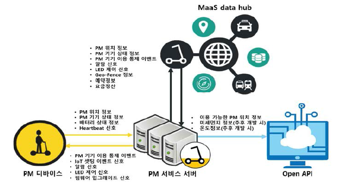 PM과 연계된 데이터 표준관리 체계도
