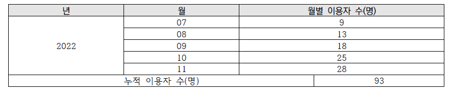 야간 안심 귀가 DRT 서비스 운영 통계