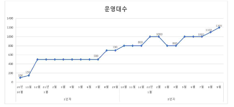 대구시 PM 운영 대수 추이